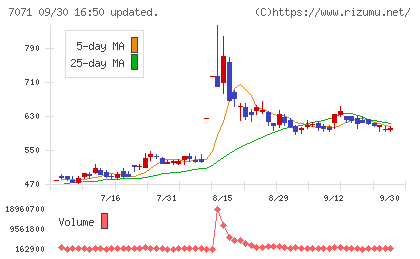 アンビスホールディングスチャート