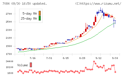 Ｓｍｉｌｅ　Ｈｏｌｄｉｎｇｓチャート
