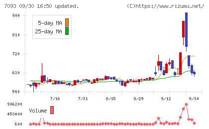 アディッシュチャート