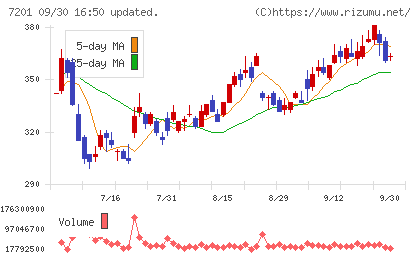 日産自動車チャート