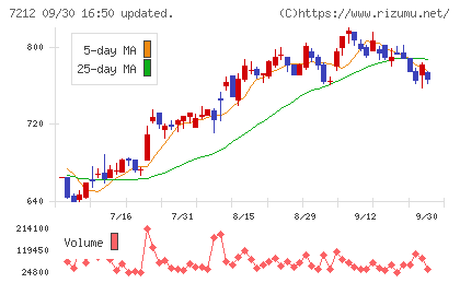 エフテックチャート