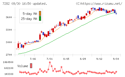 豊田合成チャート