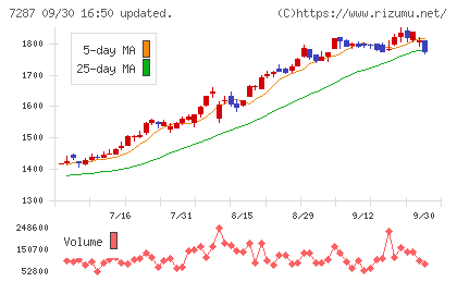 日本精機チャート