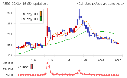 Ｒｅｔｔｙチャート