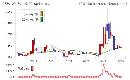 オンデックチャート