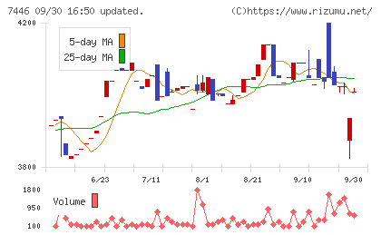 東北化学薬品チャート