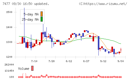 ムラキチャート