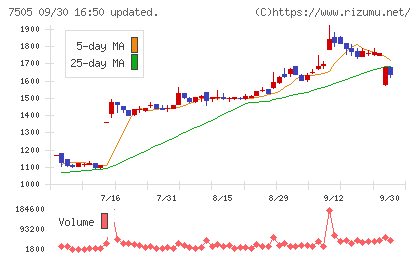 扶桑電通チャート
