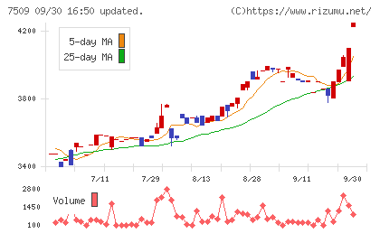 アイエーグループチャート
