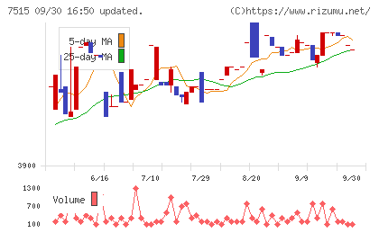 マルヨシセンターチャート