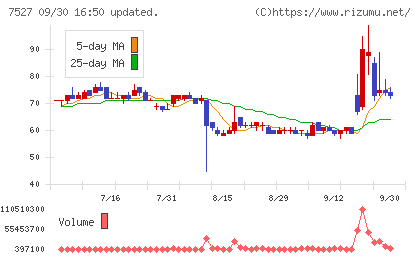 システムソフトチャート