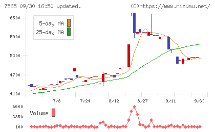 萬世電機チャート