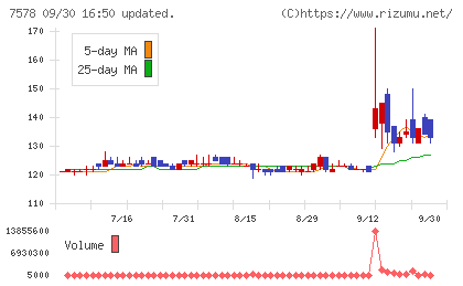 ニチリョクチャート