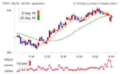 ＶＴホールディングスチャート