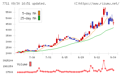 助川電気工業チャート
