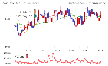 A&Dホロンホールディングスチャート