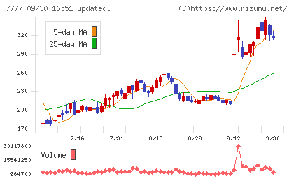 スリー・ディー・マトリックスチャート