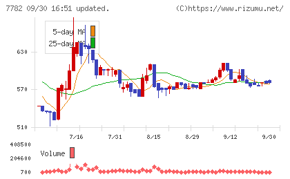 シンシアチャート
