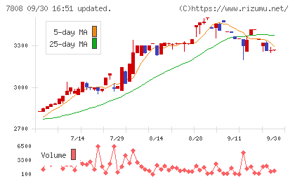 シー・エス・ランバーチャート