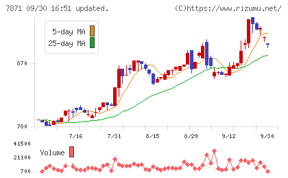 フクビ化学工業チャート