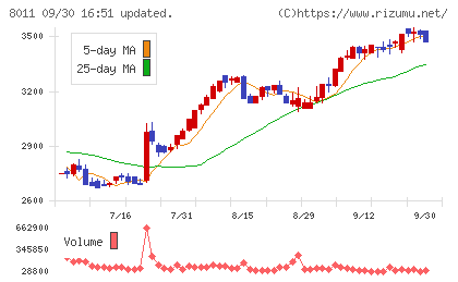 三陽商会チャート