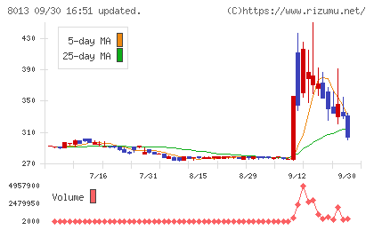ナイガイチャート