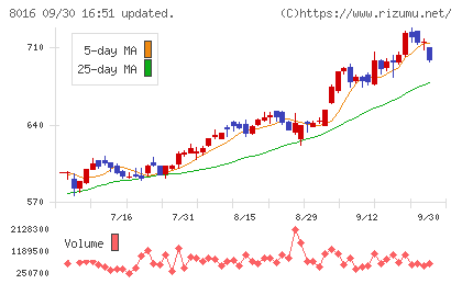 オンワードホールディングスチャート