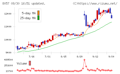 内田洋行チャート
