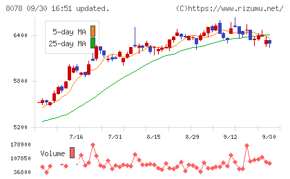 阪和興業チャート