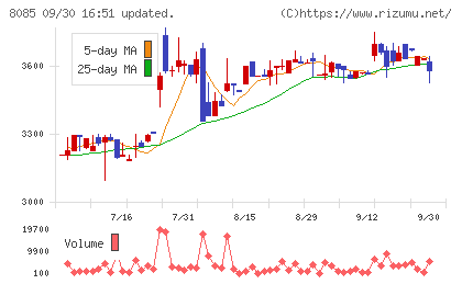 ナラサキ産業チャート