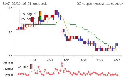 キムラタンチャート