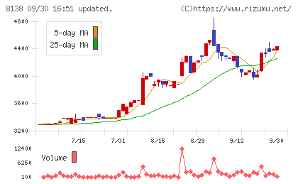 三京化成チャート