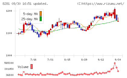 ゼビオホールディングスチャート