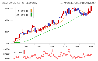 名古屋銀行チャート