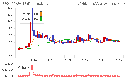 ＲＥＶＯＬＵＴＩＯＮチャート