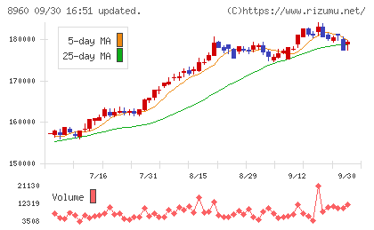 ユナイテッド・アーバン投資法人チャート