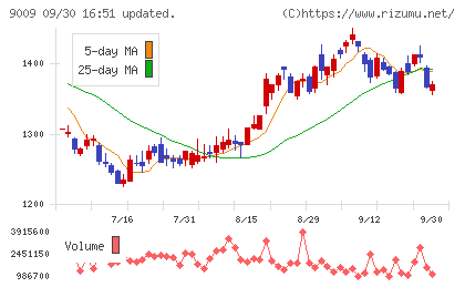 京成電鉄チャート