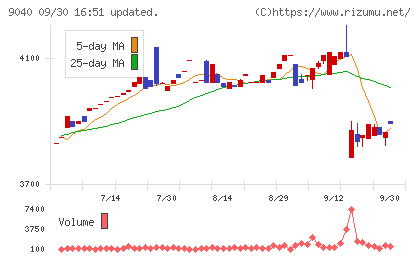 大宝運輸チャート