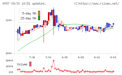 遠州トラックチャート