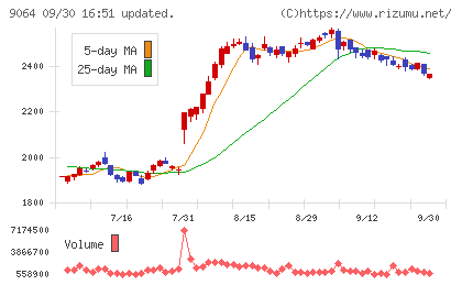 ヤマトホールディングスチャート