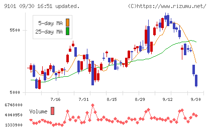 日本郵船チャート