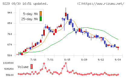 サンウェルズチャート