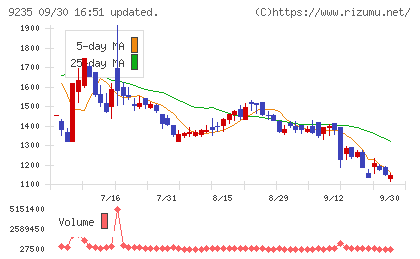 売れるネット広告社グループチャート
