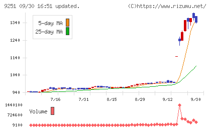 ＡＢ＆Ｃｏｍｐａｎｙチャート