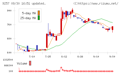 ＹＣＰホールディングス（グローバル）チャート
