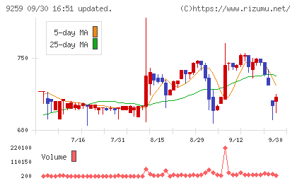 タカヨシホールディングスチャート
