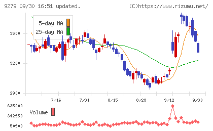 ギフトホールディングスチャート