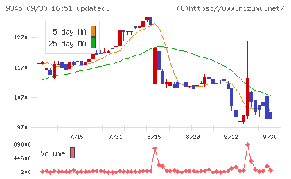 ビズメイツチャート
