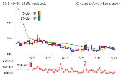 ｉｓｐａｃｅチャート