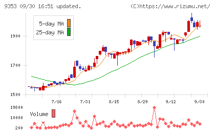 櫻島埠頭チャート